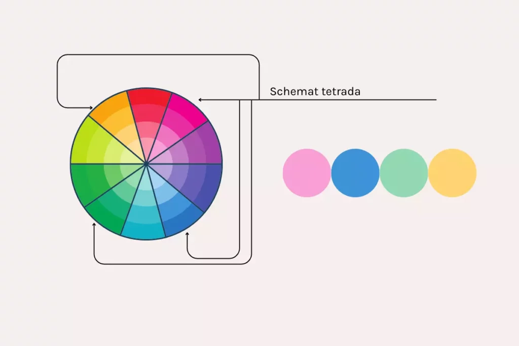 schemat tetrada w łączeniu barw